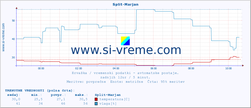 POVPREČJE :: Split-Marjan :: temperatura | vlaga | hitrost vetra | tlak :: zadnji dan / 5 minut.