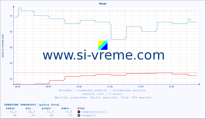 POVPREČJE :: Hvar :: temperatura | vlaga | hitrost vetra | tlak :: zadnji dan / 5 minut.