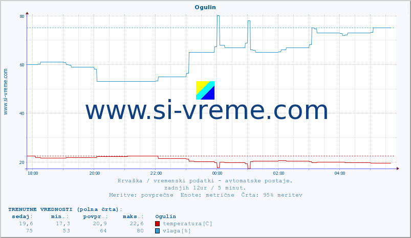 POVPREČJE :: Ogulin :: temperatura | vlaga | hitrost vetra | tlak :: zadnji dan / 5 minut.