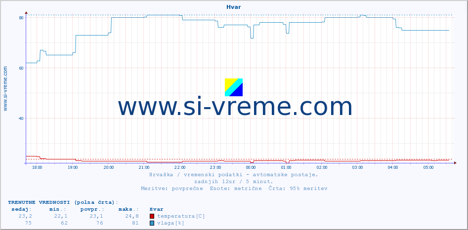 POVPREČJE :: Hvar :: temperatura | vlaga | hitrost vetra | tlak :: zadnji dan / 5 minut.