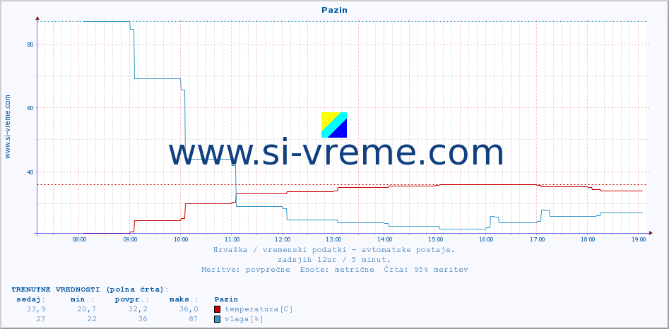 POVPREČJE :: Pazin :: temperatura | vlaga | hitrost vetra | tlak :: zadnji dan / 5 minut.