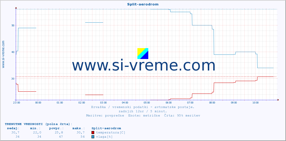 POVPREČJE :: Split-aerodrom :: temperatura | vlaga | hitrost vetra | tlak :: zadnji dan / 5 minut.