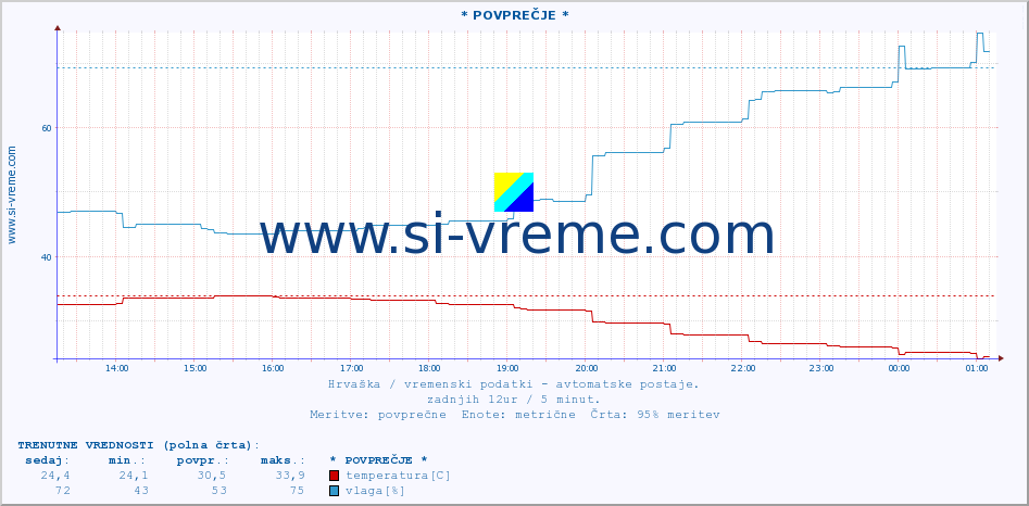 POVPREČJE :: * POVPREČJE * :: temperatura | vlaga | hitrost vetra | tlak :: zadnji dan / 5 minut.