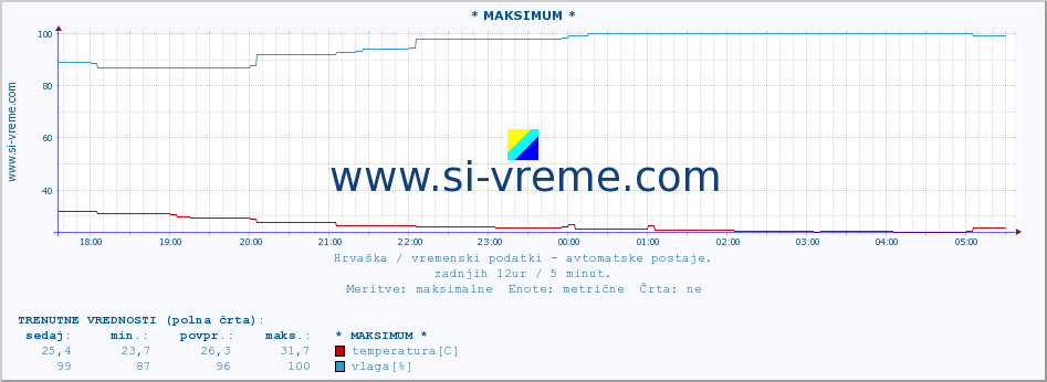 POVPREČJE :: * MAKSIMUM * :: temperatura | vlaga | hitrost vetra | tlak :: zadnji dan / 5 minut.