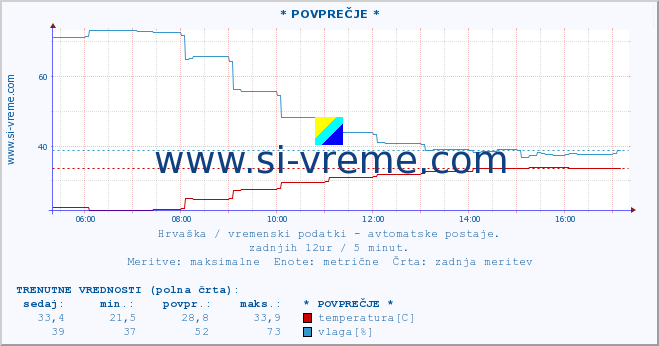 POVPREČJE :: * POVPREČJE * :: temperatura | vlaga | hitrost vetra | tlak :: zadnji dan / 5 minut.