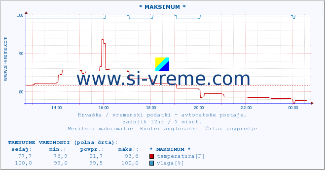 POVPREČJE :: * MAKSIMUM * :: temperatura | vlaga | hitrost vetra | tlak :: zadnji dan / 5 minut.