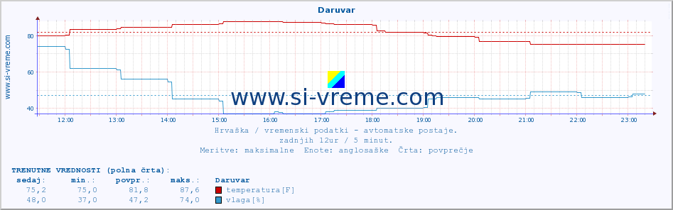 POVPREČJE :: Daruvar :: temperatura | vlaga | hitrost vetra | tlak :: zadnji dan / 5 minut.