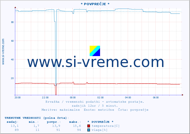 POVPREČJE :: * POVPREČJE * :: temperatura | vlaga | hitrost vetra | tlak :: zadnji dan / 5 minut.