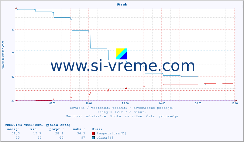 POVPREČJE :: Sisak :: temperatura | vlaga | hitrost vetra | tlak :: zadnji dan / 5 minut.