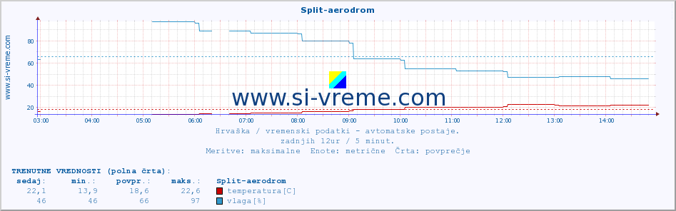 POVPREČJE :: Split-aerodrom :: temperatura | vlaga | hitrost vetra | tlak :: zadnji dan / 5 minut.