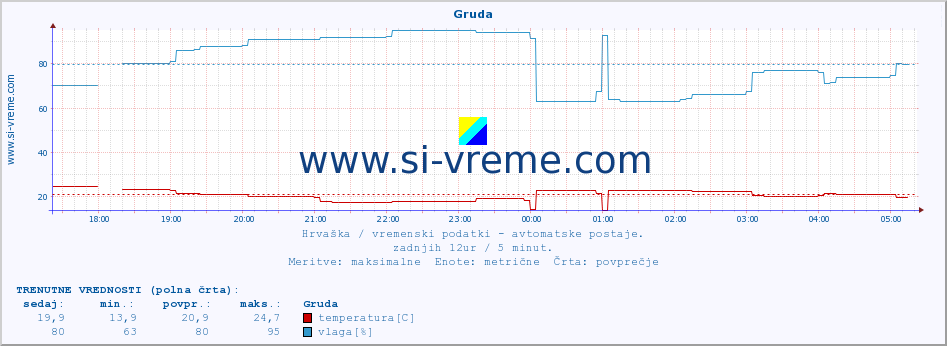 POVPREČJE :: Gruda :: temperatura | vlaga | hitrost vetra | tlak :: zadnji dan / 5 minut.