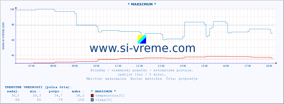 POVPREČJE :: * MAKSIMUM * :: temperatura | vlaga | hitrost vetra | tlak :: zadnji dan / 5 minut.