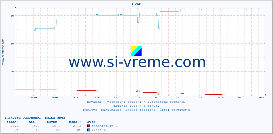 POVPREČJE :: Hvar :: temperatura | vlaga | hitrost vetra | tlak :: zadnji dan / 5 minut.