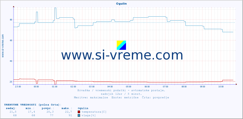 POVPREČJE :: Ogulin :: temperatura | vlaga | hitrost vetra | tlak :: zadnji dan / 5 minut.