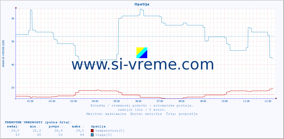 POVPREČJE :: Opatija :: temperatura | vlaga | hitrost vetra | tlak :: zadnji dan / 5 minut.