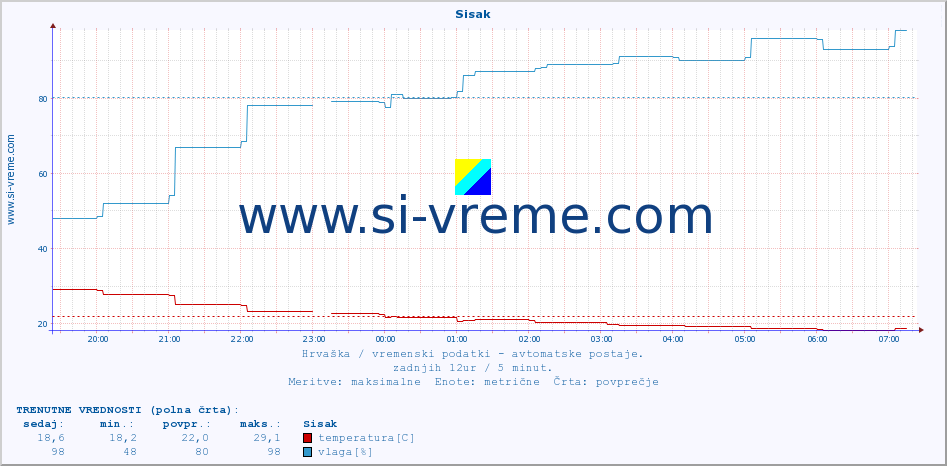 POVPREČJE :: Sisak :: temperatura | vlaga | hitrost vetra | tlak :: zadnji dan / 5 minut.