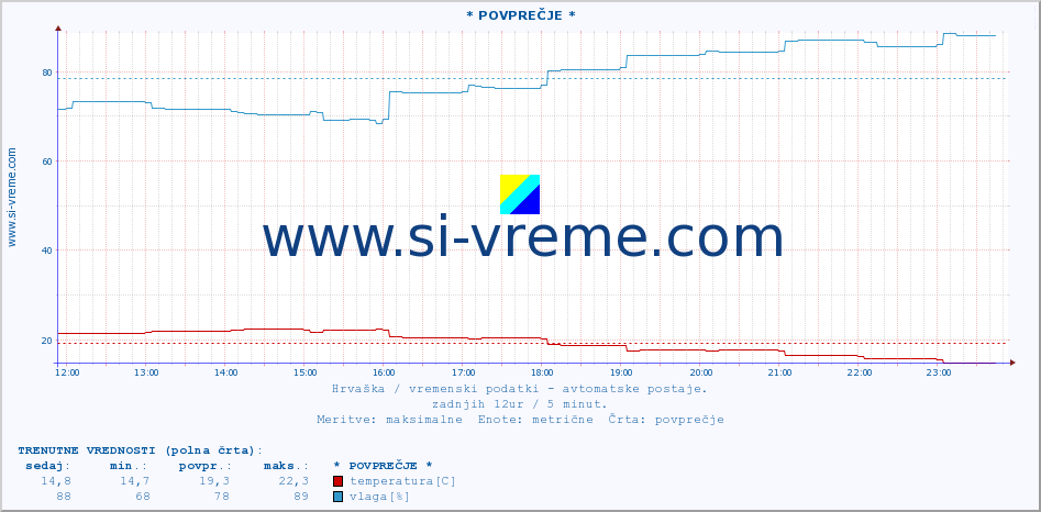 POVPREČJE :: * POVPREČJE * :: temperatura | vlaga | hitrost vetra | tlak :: zadnji dan / 5 minut.