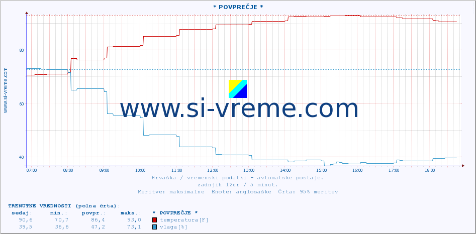 POVPREČJE :: * POVPREČJE * :: temperatura | vlaga | hitrost vetra | tlak :: zadnji dan / 5 minut.