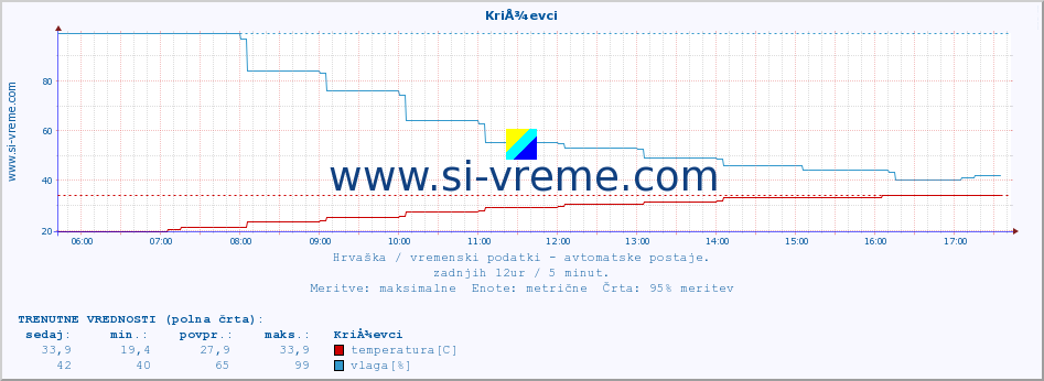 POVPREČJE :: KriÅ¾evci :: temperatura | vlaga | hitrost vetra | tlak :: zadnji dan / 5 minut.