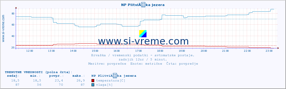 POVPREČJE :: NP PlitviÄka jezera :: temperatura | vlaga | hitrost vetra | tlak :: zadnji dan / 5 minut.