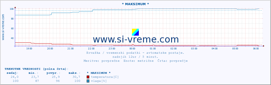 Hrvaška : vremenski podatki - avtomatske postaje. :: * MAKSIMUM * :: temperatura | vlaga | hitrost vetra | tlak :: zadnji dan / 5 minut.