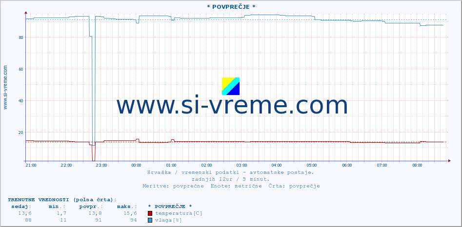 POVPREČJE :: * POVPREČJE * :: temperatura | vlaga | hitrost vetra | tlak :: zadnji dan / 5 minut.