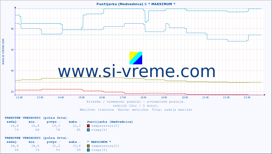 POVPREČJE :: Puntijarka (Medvednica) & * MAKSIMUM * :: temperatura | vlaga | hitrost vetra | tlak :: zadnji dan / 5 minut.