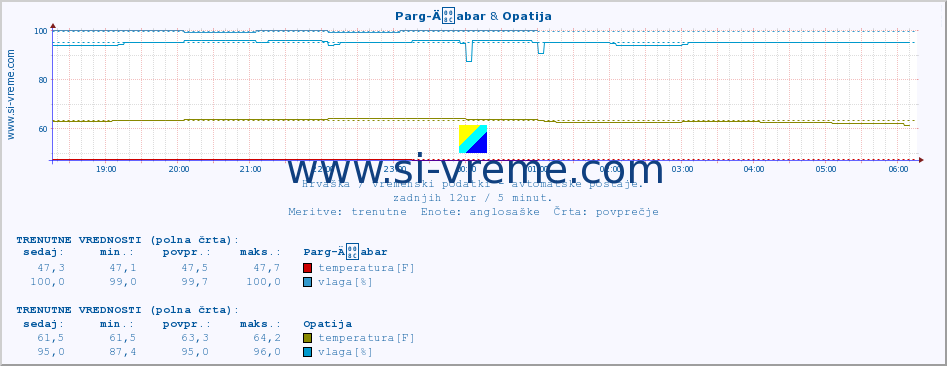 POVPREČJE :: Parg-Äabar & Opatija :: temperatura | vlaga | hitrost vetra | tlak :: zadnji dan / 5 minut.