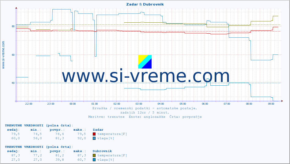 POVPREČJE :: Zadar & Dubrovnik :: temperatura | vlaga | hitrost vetra | tlak :: zadnji dan / 5 minut.