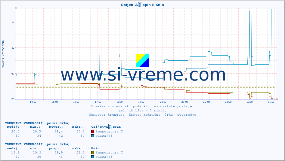 POVPREČJE :: Osijek-Äepin & Knin :: temperatura | vlaga | hitrost vetra | tlak :: zadnji dan / 5 minut.