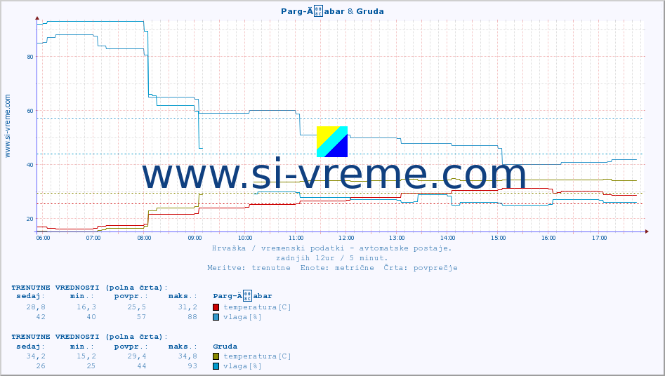 POVPREČJE :: Parg-Äabar & Gruda :: temperatura | vlaga | hitrost vetra | tlak :: zadnji dan / 5 minut.