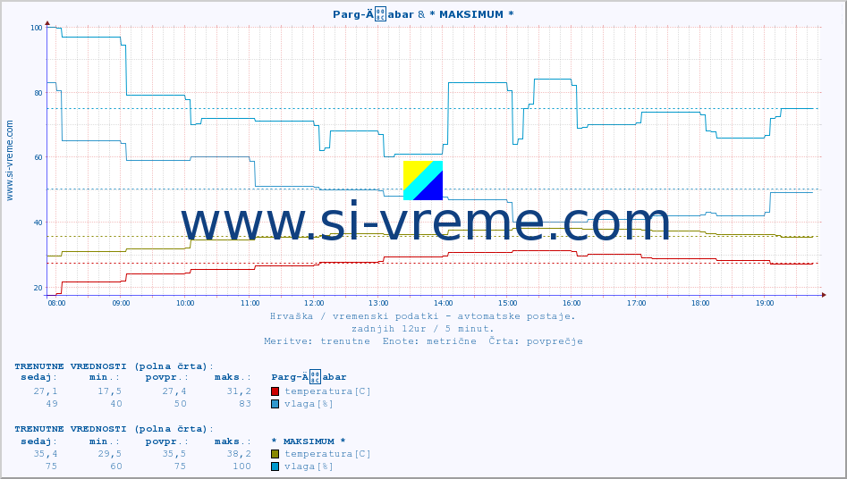 POVPREČJE :: Parg-Äabar & Lastovo :: temperatura | vlaga | hitrost vetra | tlak :: zadnji dan / 5 minut.