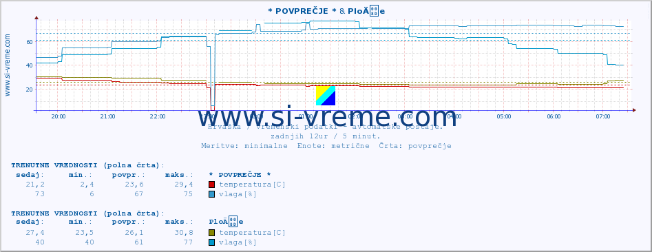 POVPREČJE :: * POVPREČJE * & PloÄe :: temperatura | vlaga | hitrost vetra | tlak :: zadnji dan / 5 minut.