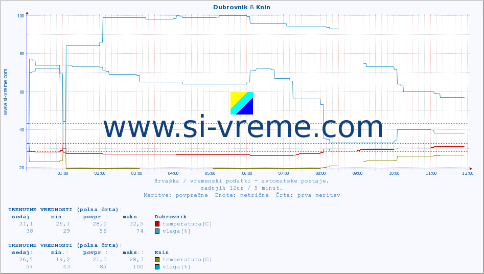 POVPREČJE :: Dubrovnik & Knin :: temperatura | vlaga | hitrost vetra | tlak :: zadnji dan / 5 minut.