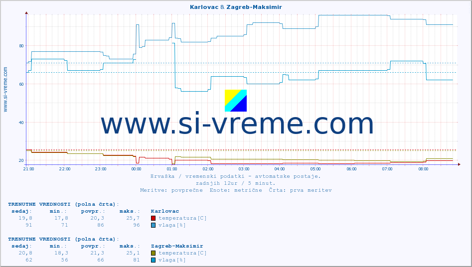 POVPREČJE :: Karlovac & Zagreb-Maksimir :: temperatura | vlaga | hitrost vetra | tlak :: zadnji dan / 5 minut.