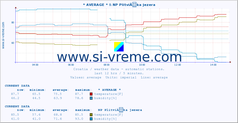  :: * AVERAGE * & NP PlitviÄka jezera :: temperature | humidity | wind speed | air pressure :: last day / 5 minutes.