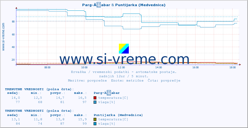 POVPREČJE :: Parg-Äabar & Puntijarka (Medvednica) :: temperatura | vlaga | hitrost vetra | tlak :: zadnji dan / 5 minut.