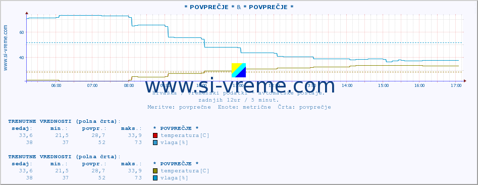 POVPREČJE :: PloÄe & * POVPREČJE * :: temperatura | vlaga | hitrost vetra | tlak :: zadnji dan / 5 minut.