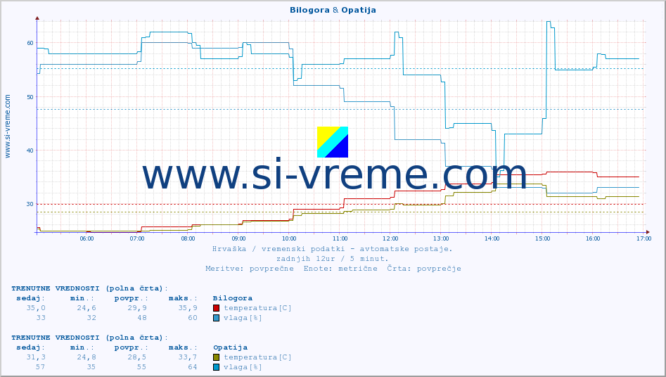 POVPREČJE :: Bilogora & Opatija :: temperatura | vlaga | hitrost vetra | tlak :: zadnji dan / 5 minut.