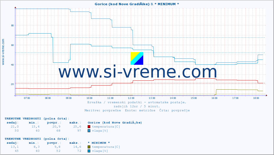 POVPREČJE :: Gorice (kod Nove GradiÅ¡ke) & * MINIMUM * :: temperatura | vlaga | hitrost vetra | tlak :: zadnji dan / 5 minut.