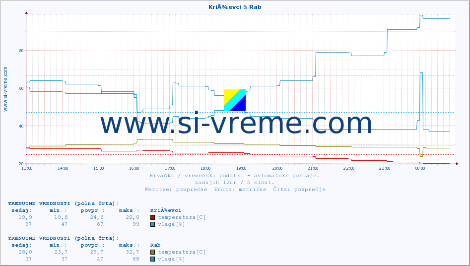 POVPREČJE :: KriÅ¾evci & Rab :: temperatura | vlaga | hitrost vetra | tlak :: zadnji dan / 5 minut.