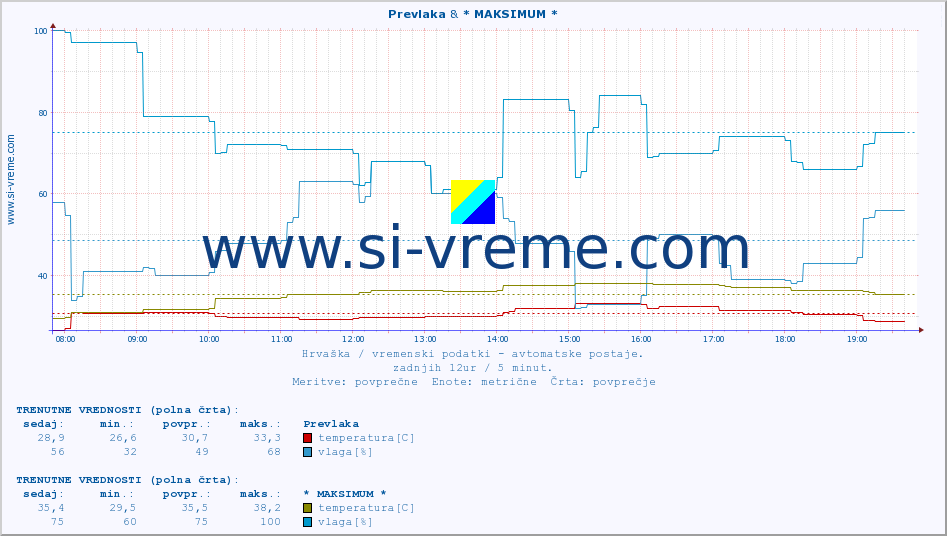 POVPREČJE :: Prevlaka & * MAKSIMUM * :: temperatura | vlaga | hitrost vetra | tlak :: zadnji dan / 5 minut.