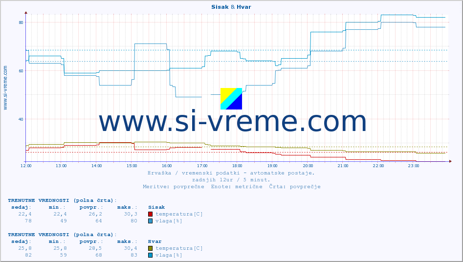 POVPREČJE :: Sisak & Hvar :: temperatura | vlaga | hitrost vetra | tlak :: zadnji dan / 5 minut.