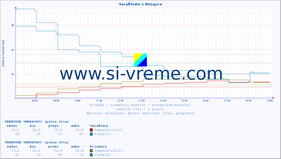 POVPREČJE :: VaraÅ¾din & Bilogora :: temperatura | vlaga | hitrost vetra | tlak :: zadnji dan / 5 minut.