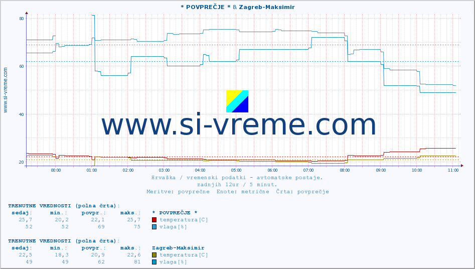 POVPREČJE :: * POVPREČJE * & Zagreb-Maksimir :: temperatura | vlaga | hitrost vetra | tlak :: zadnji dan / 5 minut.