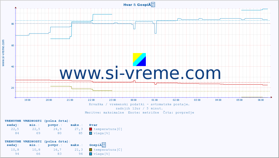 POVPREČJE :: Hvar & GospiÄ :: temperatura | vlaga | hitrost vetra | tlak :: zadnji dan / 5 minut.