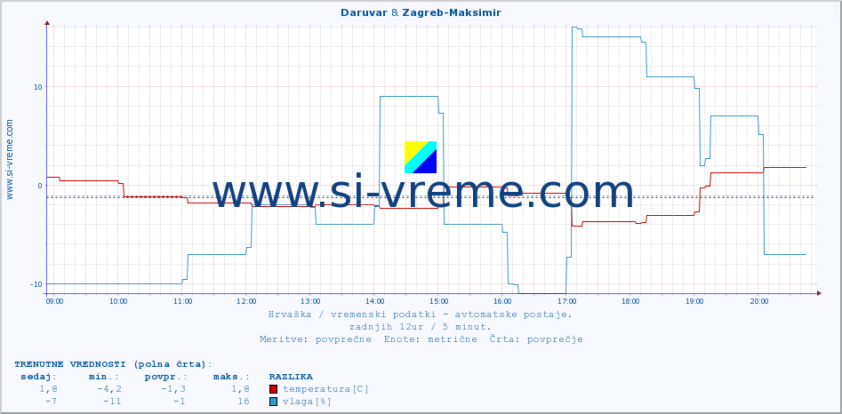 POVPREČJE :: Daruvar & Zagreb-Maksimir :: temperatura | vlaga | hitrost vetra | tlak :: zadnji dan / 5 minut.