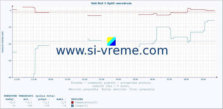 POVPREČJE :: Veli Rat & Split-aerodrom :: temperatura | vlaga | hitrost vetra | tlak :: zadnji dan / 5 minut.