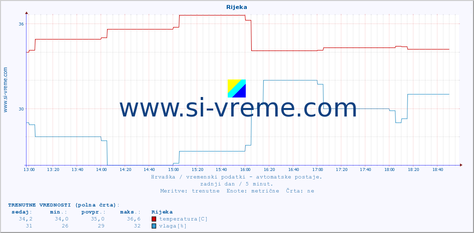 POVPREČJE :: Rijeka :: temperatura | vlaga | hitrost vetra | tlak :: zadnji dan / 5 minut.