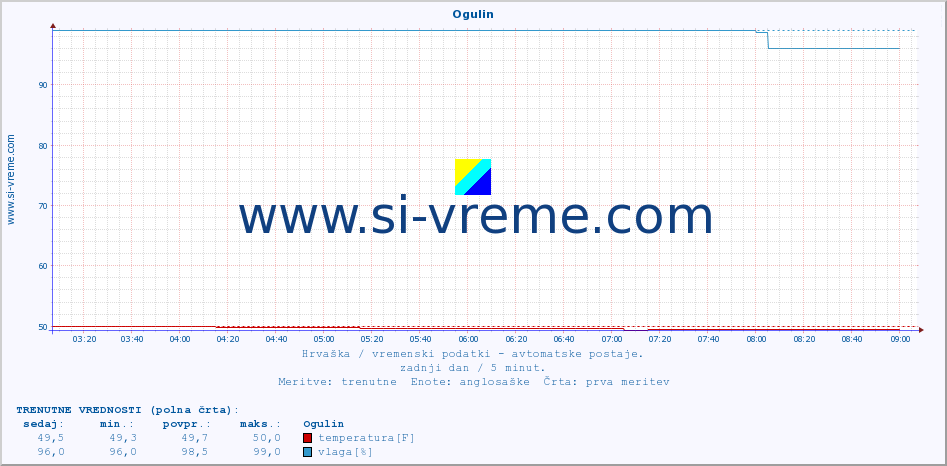 POVPREČJE :: Ogulin :: temperatura | vlaga | hitrost vetra | tlak :: zadnji dan / 5 minut.